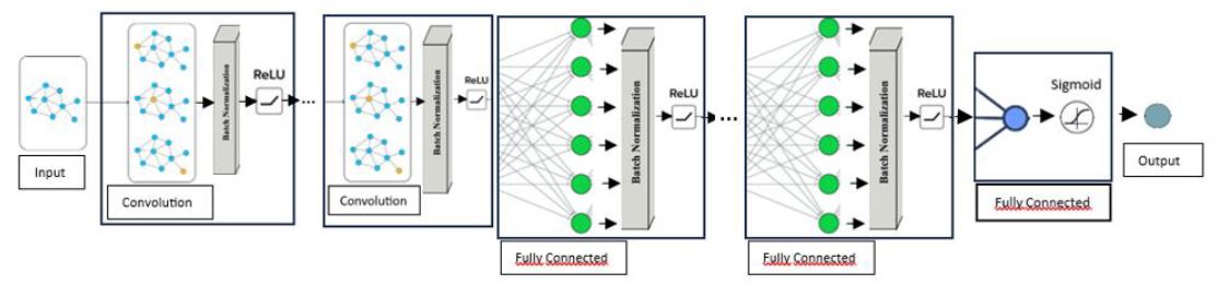 Model architecture